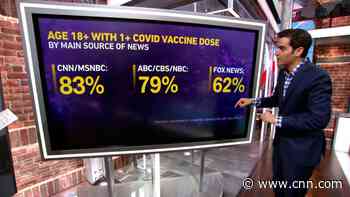 Fox News viewers are less likely to get vaccinated, poll shows