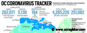 Coronavirus: Orange County reported 1,351 new cases and one new death over the weekend - OCRegister