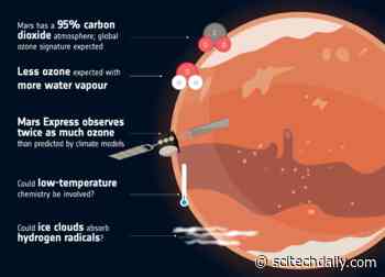 Better Understanding of Earth’s Atmospheric Chemistry From Studying Mars