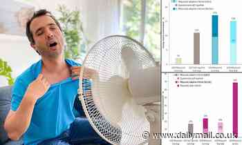 Heatwave: Over 4.6 MILLION homes in England experience summertime overheating, study estimates 