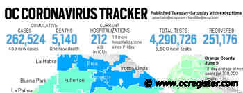 Coronavirus: Orange County reported 453 new cases and one new death as of July 27 - OCRegister