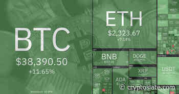 Cardano (ADA), Dogecoin (DOGE), Chainlink (LINK) lead gains as crypto markets jump - CryptoSlate