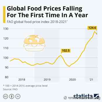 To what extent has COVID-19 affected global food prices? - World Economic Forum