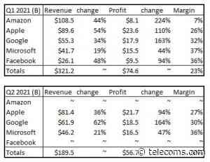 US tech giants make tons of cash, again