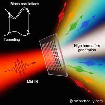 Nanostructures Enable Record High-Harmonic Generation From Ultra-Intense Laser Pulses