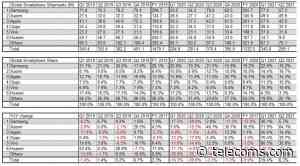 Xiaomi takes second place from Apple in Q2 global smartphone market