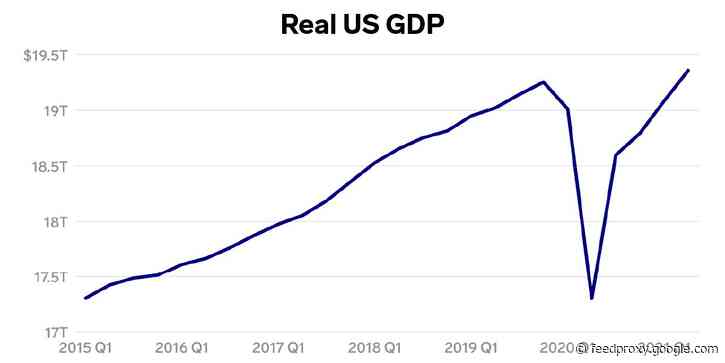 US GDP badly missed growth estimates in the 2nd quarter - but the economy is still bigger than it was before the COVID-19 recession
