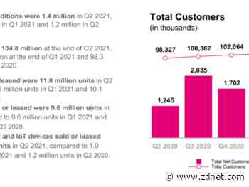T-Mobile adds 1.4 million net subscribers in Q2