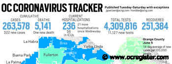 Coronavirus: Orange County reported 522 new cases with 55% of the county fully vaccinated - OCRegister