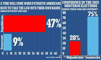 Nearly 50% of GOP think 'patriotic Americans' will soon 'have to take the law into their own hands'