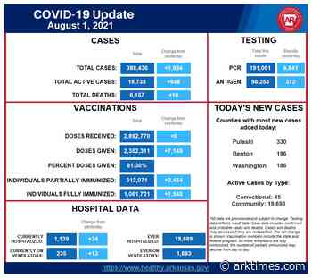 Coronavirus today: Bad numbers for a Sunday. The line is open. - Arkansas Times