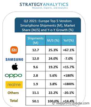 Apple iPhone shipments grow 15.7% YOY in Europe in Q2