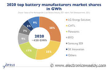 Li-ion battery market on a 23% CAGR