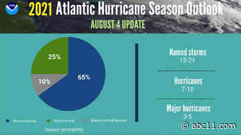 NOAA updates Atlantic hurricane season forecast, says it 'shows no signs of slowing'