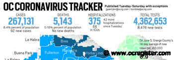 Coronavirus: Orange County reported 92 new cases and no new deaths as of Aug. 4 - OCRegister