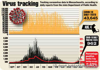 Massachusetts coronavirus cases spike 962, hospitalizations keep rising - Boston Herald