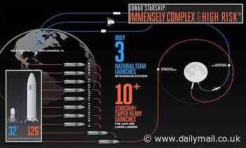 Jeff Bezos' Blue Origin calls SpaceX's lunar Starship an 'immensely complex and high risk' approach