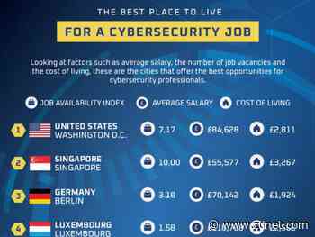 Washington D.C. and Singapore top the list for 10 best cities for cybersecurity experts