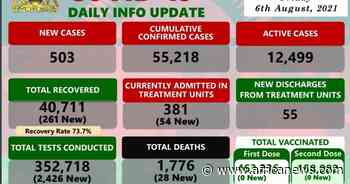 Coronavirus - Malawi: COVID-19 Daily Info Update (06 August 2021) - Africanews English