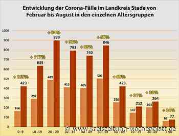 Corona-Fälle im Landkreis Stade: Anstieg bei den unter Zehnjährigen am höchsten: Corona-Zahlen im Altersver - Kreiszeitung Wochenblatt