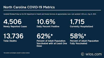Coronavirus cases in NC top 4,000 for second straight day - WLOS