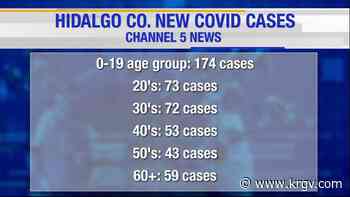Hidalgo County reports 3 coronavirus-related deaths, 474 positive cases - KRGV