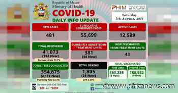 Coronavirus - Malawi: COVID-19 Daily Info Update (07 August 2021) - Africanews English