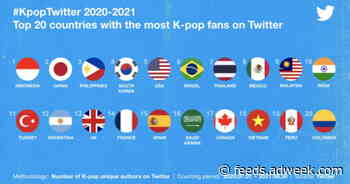 Twitter Sees 7.5B K-Pop Tweets From July 1, 2020, to June 30, 2021