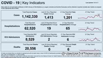 Ohio reports 1,413 coronavirus cases Sunday, elevated case trend continues - Dayton 24/7 Now