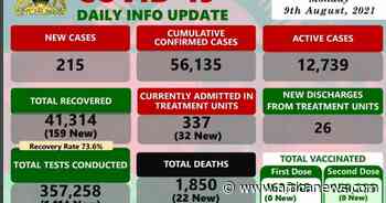 Coronavirus - Malawi: COVID-19 Daily Info Update (9 August 2021) - Africanews English