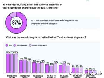 IT and business alignment is key to successful digital transformation