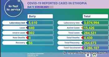 Coronavirus - Ethiopia: Covid-19 Reported Cases (09 August 2021) - Africanews English