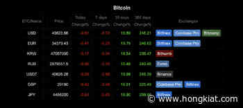 5 Websites to Track Live Bitcoin Exchange Rates