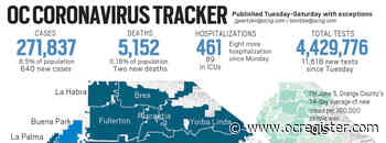 Coronavirus: Orange County reported 640 new cases and two new deaths on Aug. 10 - OCRegister
