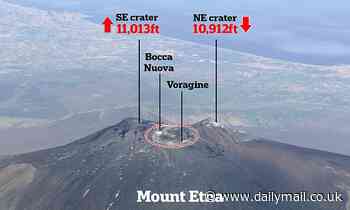 Mount Etna volcano has risen to a record 11,013ft