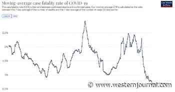 Bombshell: COVID Fatality Rate Hits Lowest Level on Record Despite Media Hysteria Over Delta