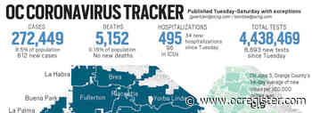 Coronavirus: Orange County reported 612 new cases and no new deaths on Aug. 11 - OCRegister