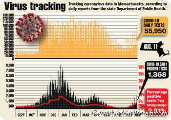 Massachusetts coronavirus cases spike 1,368, the highest daily amount since April - Boston Herald