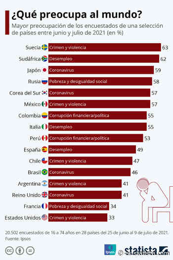 El desempleo en España, el coronavirus en Brasil... ¿Cuál es la mayor preocupación en cada país? - Statista