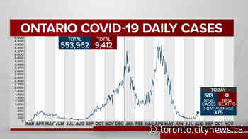 Ontario reports more than 500 new COVID-19 cases Thursday - CityNews Toronto