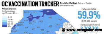 Coronavirus: Nearly 60% of Orange County is fully vaccinated with 455 new cases reported Aug. 12 - OCRegister