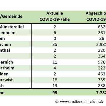 21 Corona-Neuinfektionen in 24 Stunden - radioeuskirchen.de