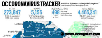 Coronavirus: Orange County reported 933 new cases and two new deaths, Aug. 13 - OCRegister