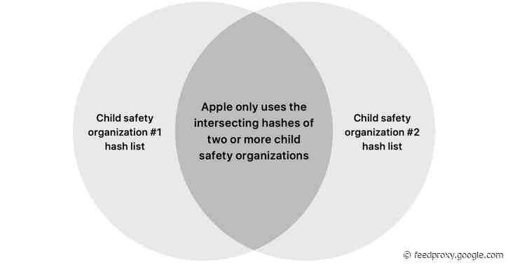 Apple details the ways its CSAM detection system is designed to prevent misuse