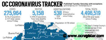 Coronavirus: Orange County reported 2,117 new cases and two deaths over the weekend - OCRegister