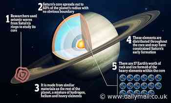 Saturn has a much bigger gassy core than first thought, scientists discover 