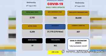 Coronavirus - Eswatini: COVID-19 Daily Info Update (18 August 2021) - Africanews English