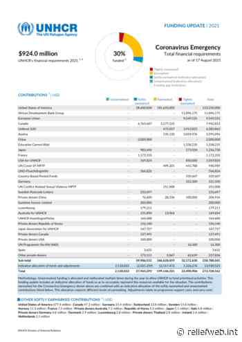 UNHCR Funding Update: Coronavirus Emergency (as of 17 August 2021) - World - ReliefWeb