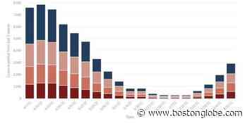 Charts: Here’s how many children are being infected with coronavirus in Mass. - The Boston Globe