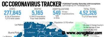 Coronavirus: Orange County reported 1,213 new cases and four new deaths, Aug. 18 - OCRegister